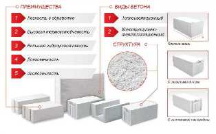 Обзор различных видов бетона: газобетон, пеноблоки, ячеистый бетон