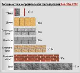 Сравнение строительных материалов для надежного строительства