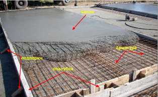 Заливка фундамента бетоном: правила и рекомендации