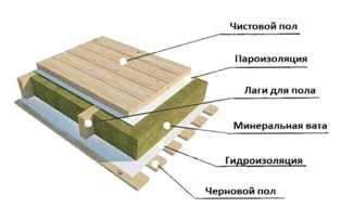 Утепление пола: лучшие материалы и способы