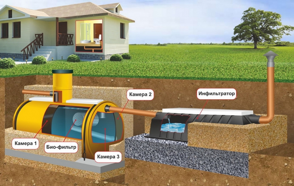 Как подобрать наиболее подходящую канализационную систему для участка