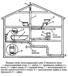 Основные этапы монтажа внутреннего водопровода в доме